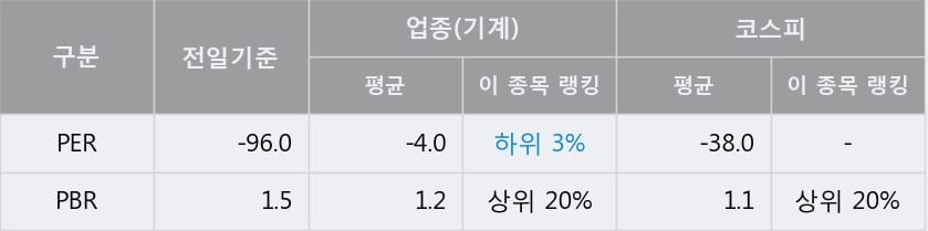 [한경로보뉴스] 'STX엔진' 5% 이상 상승, 주가 5일 이평선 상회, 단기·중기 이평선 역배열