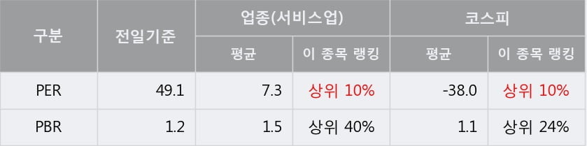 [한경로보뉴스] '이월드' 5% 이상 상승, 이 시간 비교적 거래 활발. 135.6만주 거래중