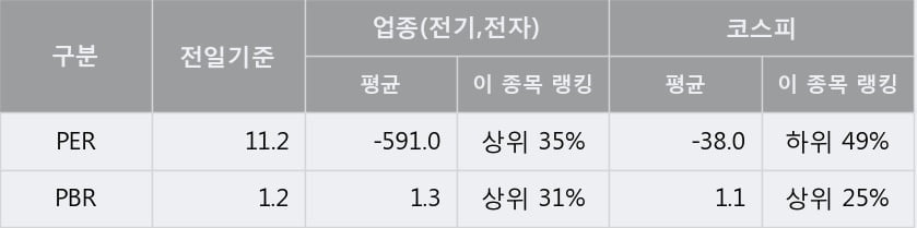 [한경로보뉴스] '써니전자' 5% 이상 상승, 외국계 증권사 창구의 거래비중 9% 수준