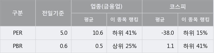 [한경로보뉴스] 'LG' 5% 이상 상승, 외국계 증권사 창구의 거래비중 39% 수준