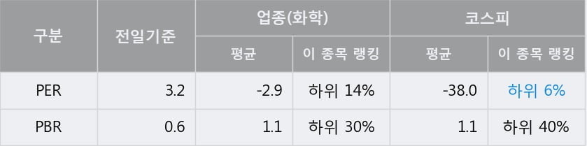 [한경로보뉴스] '대한유화' 5% 이상 상승, 전일 종가 기준 PER 3.2배, PBR 0.6배, 저PER