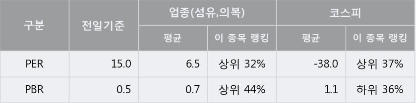 [한경로보뉴스] '방림' 5% 이상 상승, 전일보다 거래량 증가. 10,095주 거래중