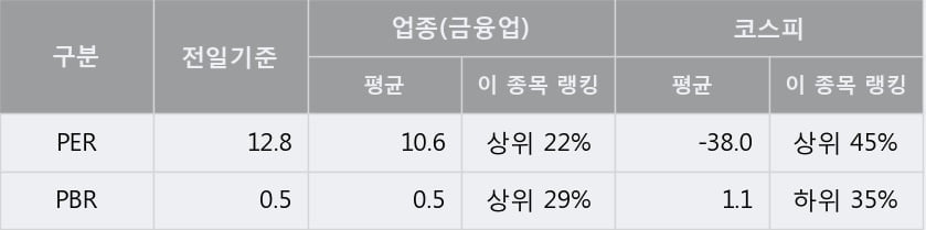 [한경로보뉴스] '한세예스24홀딩스' 5% 이상 상승, 외국계 증권사 창구의 거래비중 14% 수준