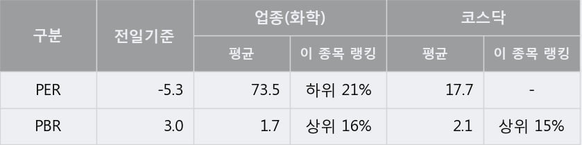 [한경로보뉴스] '퍼시픽바이오' 10% 이상 상승, 주가 5일 이평선 상회, 단기·중기 이평선 역배열