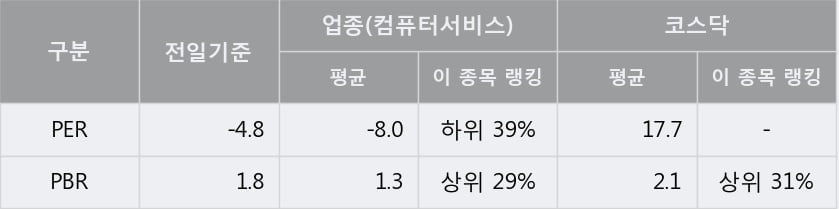 [한경로보뉴스] '큐로컴' 10% 이상 상승, 주가 5일 이평선 상회, 단기·중기 이평선 역배열