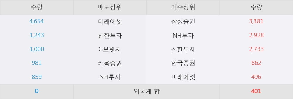 [한경로보뉴스] '이마트' 5% 이상 상승, 대형 증권사 매수 창구 상위에 등장 - 삼성증권, NH투자 등