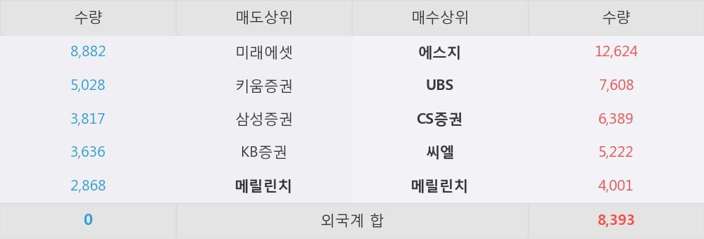 [한경로보뉴스] '제일기획' 5% 이상 상승, 외국계 증권사 창구의 거래비중 8% 수준