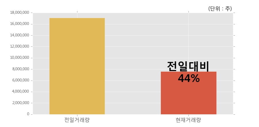 [한경로보뉴스] '보해양조' 5% 이상 상승, 이 시간 비교적 거래 활발, 현재 거래량 759.8만주