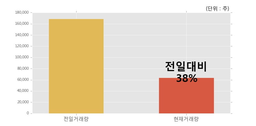 [한경로보뉴스] '한솔테크닉스' 5% 이상 상승, 거래량 큰 변동 없음. 전일 38% 수준