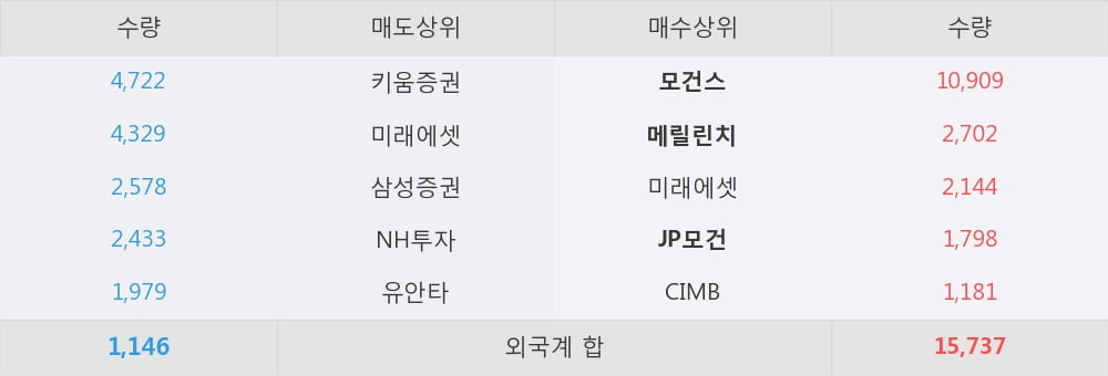 [한경로보뉴스] 'CJ대한통운' 5% 이상 상승, 외국계 증권사 창구의 거래비중 29% 수준