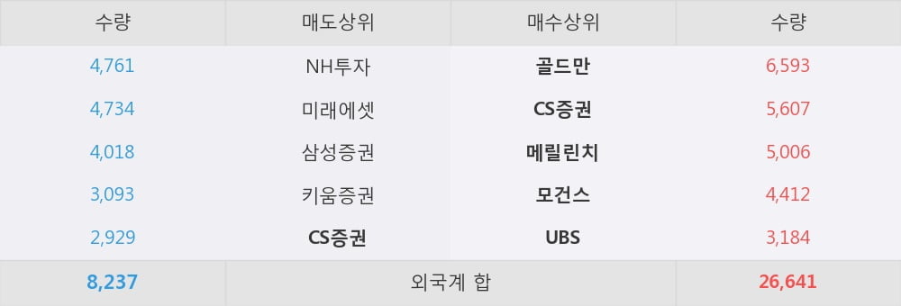 [한경로보뉴스] '에스원' 5% 이상 상승, 외국계 증권사 창구의 거래비중 40% 수준