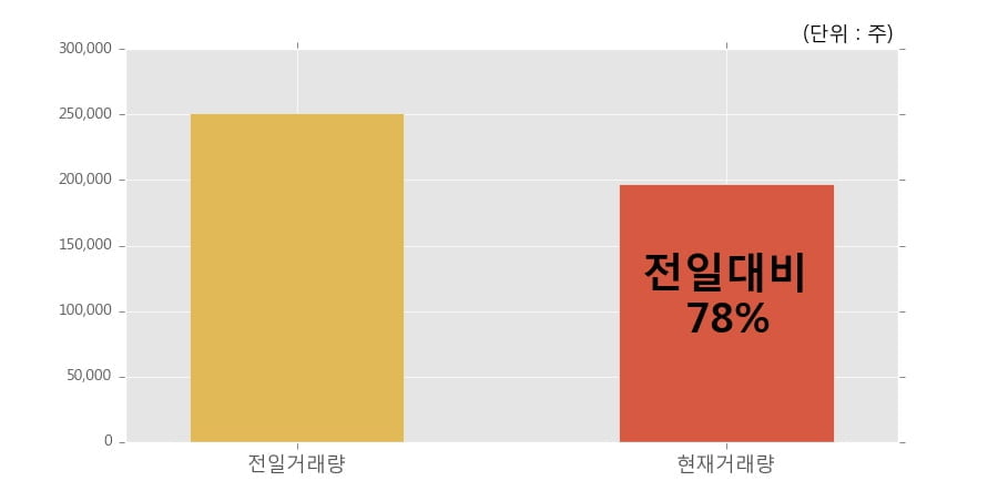 [한경로보뉴스] '오스템' 10% 이상 상승, 오늘 거래 다소 침체. 전일 78% 수준