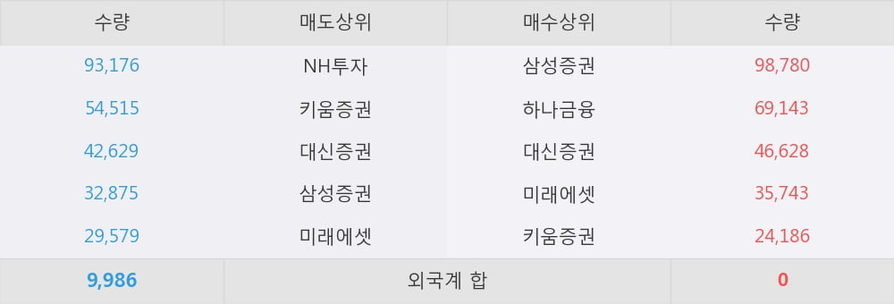 [한경로보뉴스] '네오디안테크놀로지' 10% 이상 상승, 대형 증권사 매수 창구 상위에 등장 - 삼성증권, 하나금융 등