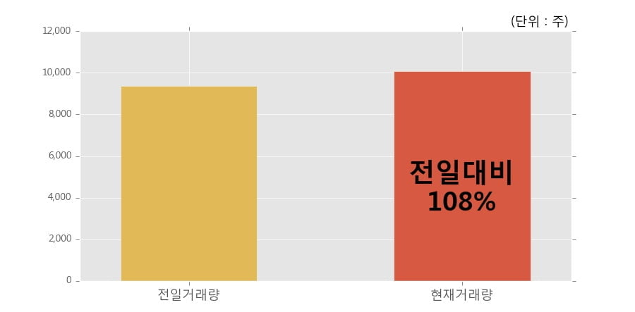 [한경로보뉴스] '방림' 5% 이상 상승, 전일보다 거래량 증가. 10,095주 거래중