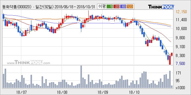 [한경로보뉴스] '동화약품' 5% 이상 상승, 외국계 증권사 창구의 거래비중 9% 수준