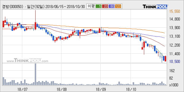 [한경로보뉴스] '경방' 5% 이상 상승, 주가 5일 이평선 상회, 단기·중기 이평선 역배열