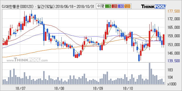 [한경로보뉴스] 'CJ대한통운' 5% 이상 상승, 외국계 증권사 창구의 거래비중 29% 수준