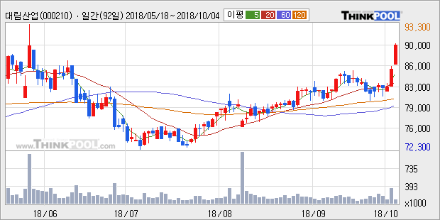 [한경로보뉴스] '대림산업' 5% 이상 상승, 전형적인 상승세, 단기·중기 이평선 정배열