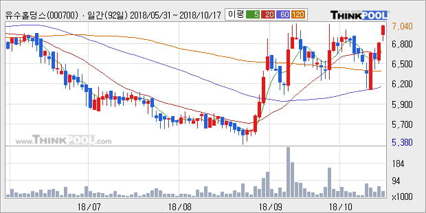 [한경로보뉴스] '유수홀딩스' 5% 이상 상승, 외국계 증권사 창구의 거래비중 16% 수준