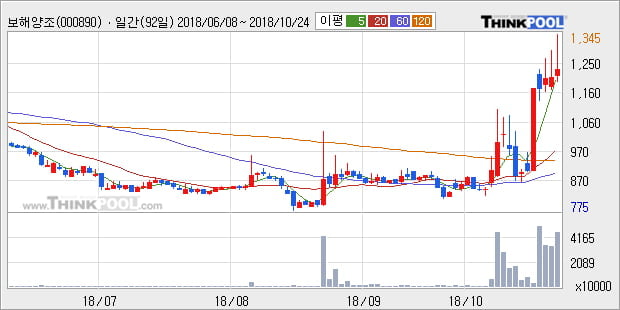 [한경로보뉴스] '보해양조' 5% 이상 상승, 대형 증권사 매수 창구 상위에 등장 - 미래에셋, NH투자 등