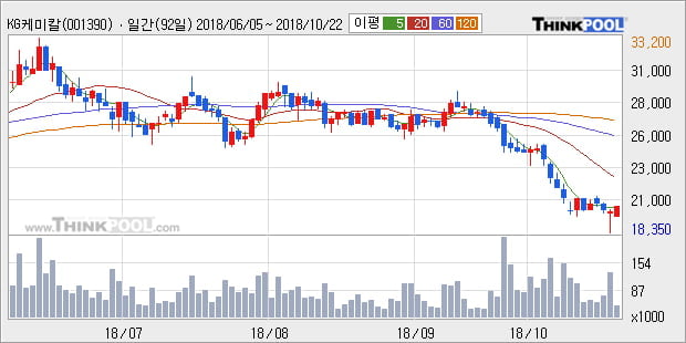 [한경로보뉴스] 'KG케미칼' 5% 이상 상승, 주가 5일 이평선 상회, 단기·중기 이평선 역배열