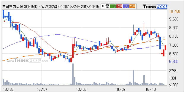 [한경로보뉴스] '도화엔지니어링' 5% 이상 상승, 외국계 증권사 창구의 거래비중 14% 수준