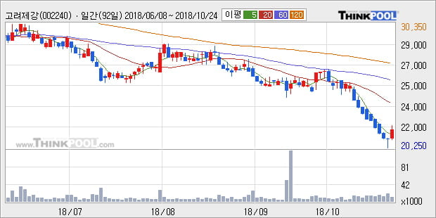 [한경로보뉴스] '고려제강' 5% 이상 상승, 주가 5일 이평선 상회, 단기·중기 이평선 역배열