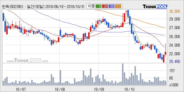 [한경로보뉴스] '한독' 10% 이상 상승, 외국계 증권사 창구의 거래비중 17% 수준