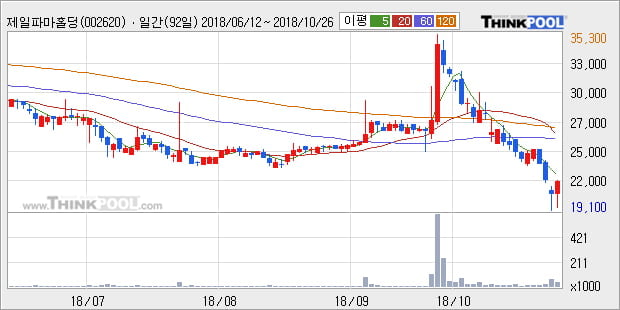 [한경로보뉴스] '제일파마홀딩스' 5% 이상 상승, 전일 종가 기준 PER 0.2배, PBR 0.7배, 저PER