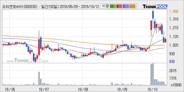 [한경로보뉴스] '오리엔트바이오' 5% 이상 상승, 상승 추세 후 조정 중, 단기·중기 이평선 정배열