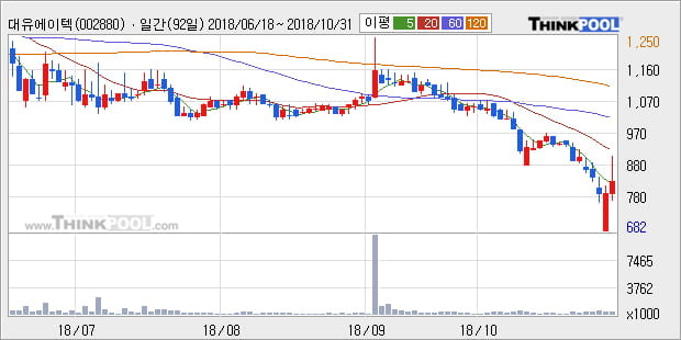 [한경로보뉴스] '대유에이텍' 5% 이상 상승, 주가 5일 이평선 상회, 단기·중기 이평선 역배열