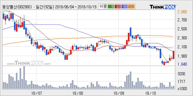 [한경로보뉴스] '동양물산' 5% 이상 상승, 주가 5일 이평선 상회, 단기·중기 이평선 역배열