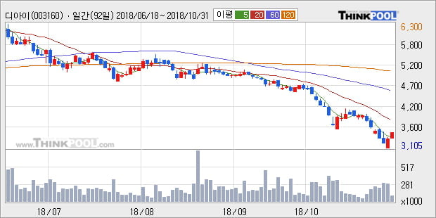 [한경로보뉴스] '디아이' 5% 이상 상승, 전일 종가 기준 PER 3.4배, PBR 0.7배, 저PER