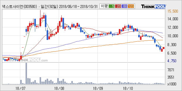 [한경로보뉴스] '넥스트사이언스' 5% 이상 상승, 대형 증권사 매수 창구 상위에 등장 - 하나금융, 미래에셋 등