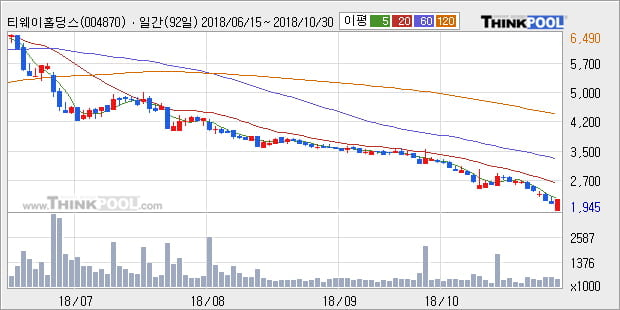 [한경로보뉴스] '티웨이홀딩스' 5% 이상 상승, 전일 종가 기준 PER 3.7배, PBR 1.4배, 저PER