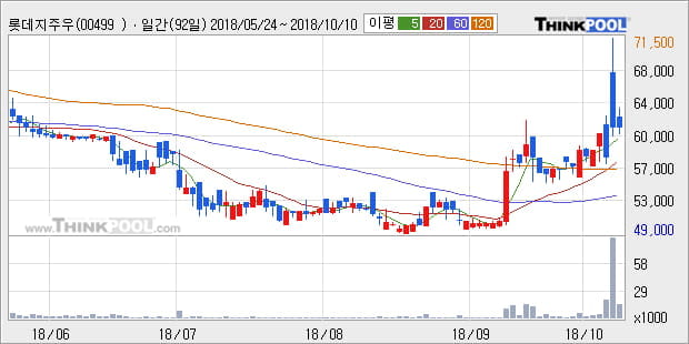 [한경로보뉴스] '롯데지주우' 10% 이상 상승, 전형적인 상승세, 단기·중기 이평선 정배열