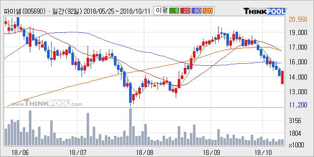 [한경로보뉴스] '파미셀' 10% 이상 상승, 주가 반등으로 5일 이평선 넘어섬, 단기 이평선 역배열 구간