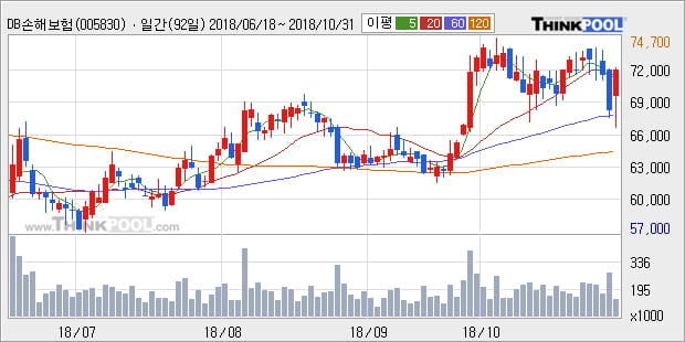 [한경로보뉴스] 'DB손해보험' 5% 이상 상승, 외국계 증권사 창구의 거래비중 41% 수준