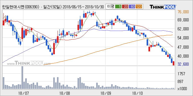 [한경로보뉴스] '한일현대시멘트' 5% 이상 상승, 외국계 증권사 창구의 거래비중 15% 수준