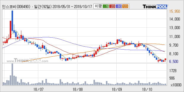 [한경로보뉴스] '인스코비' 5% 이상 상승, 대형 증권사 매수 창구 상위에 등장 - 미래에셋, NH투자 등