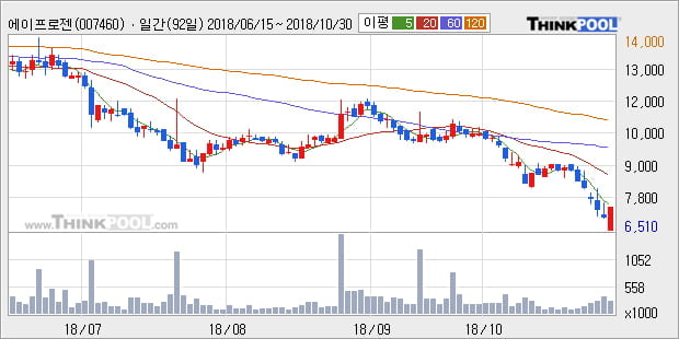 [한경로보뉴스] '에이프로젠 KIC' 5% 이상 상승, 외국계 증권사 창구의 거래비중 15% 수준