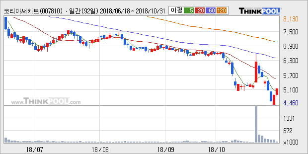 [한경로보뉴스] '코리아써키트' 5% 이상 상승, 주가 반등 시도, 단기·중기 이평선 역배열