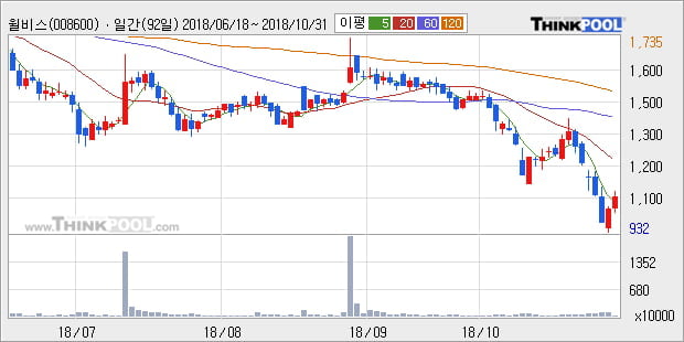 [한경로보뉴스] '윌비스' 5% 이상 상승, 외국계 증권사 창구의 거래비중 14% 수준