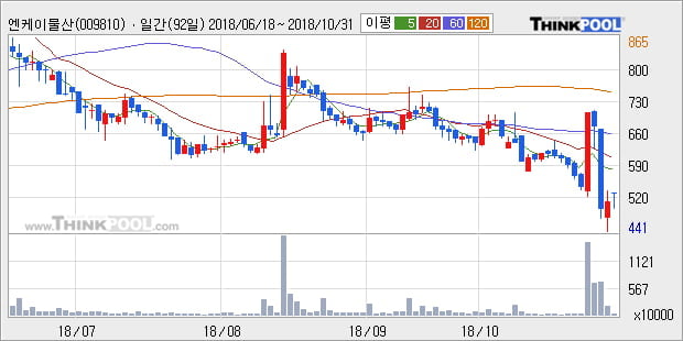 [한경로보뉴스] '엔케이물산' 5% 이상 상승, 주가 반등 시도, 단기·중기 이평선 역배열