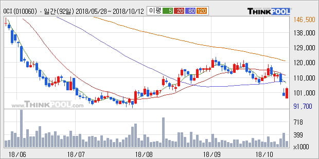 [한경로보뉴스] 'OCI' 5% 이상 상승, 외국계 증권사 창구의 거래비중 20% 수준