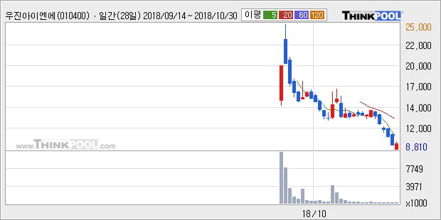 [한경로보뉴스] '우진아이엔에스' 5% 이상 상승, 주가 반등 시도, 단기 이평선 역배열 구간