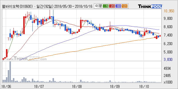 [한경로보뉴스] '웰바이오텍' 10% 이상 상승, 주가 20일 이평선 상회, 단기·중기 이평선 역배열