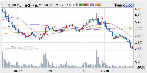 [한경로보뉴스] '퍼스텍' 5% 이상 상승, 주가 반등 시도, 단기·중기 이평선 역배열