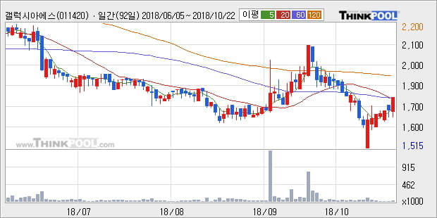 [한경로보뉴스] '갤럭시아에스엠' 5% 이상 상승, 주가 60일 이평선 상회, 단기·중기 이평선 역배열