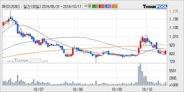 [한경로보뉴스] 'DB' 5% 이상 상승, 주가 반등으로 5일 이평선 넘어섬, 단기 이평선 역배열 구간